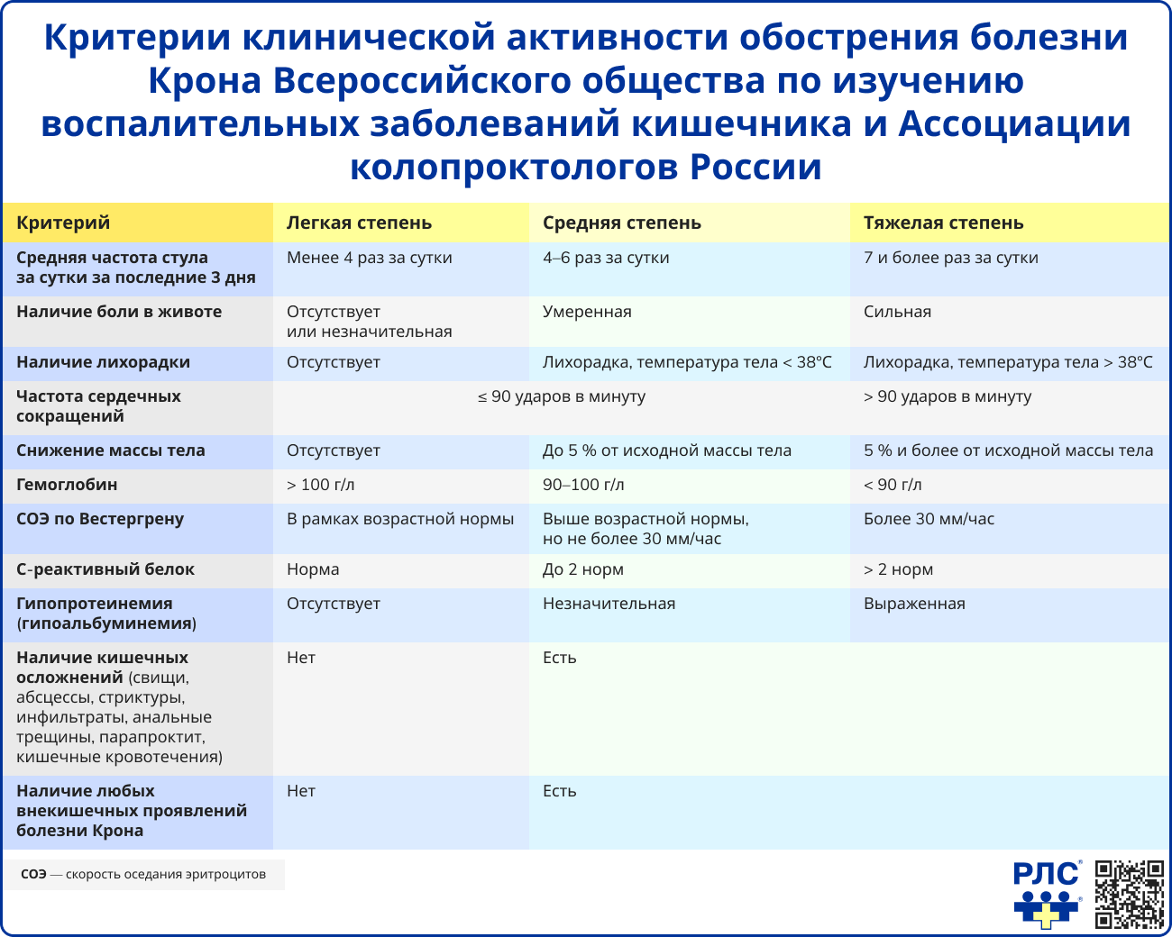 Критерии клинической активности обострения болезни Крона Всероссийского общества по изучению воспалительных заболеваний кишечника и Ассоциации колопроктологов России